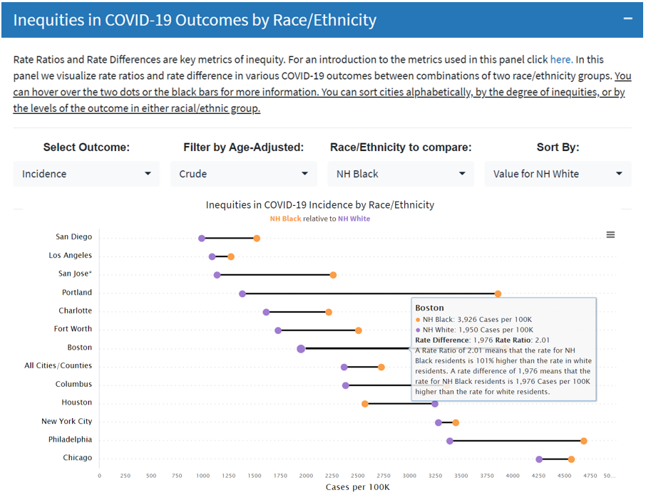 Inequities in COVID19 Outcomes by Race/Ethnicity